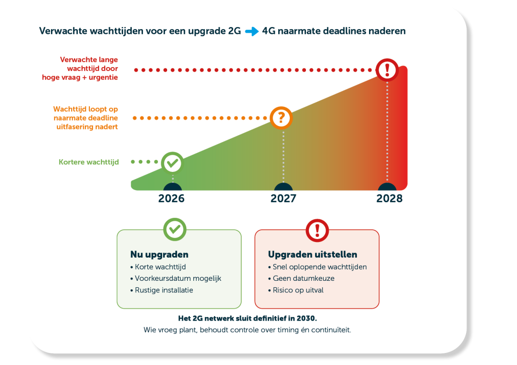 BLOG-2G-4G-waiting times-installation