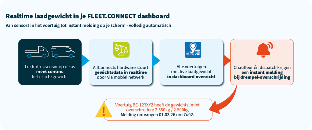 laadgewicht bestelwagen controleren fleet dashboard