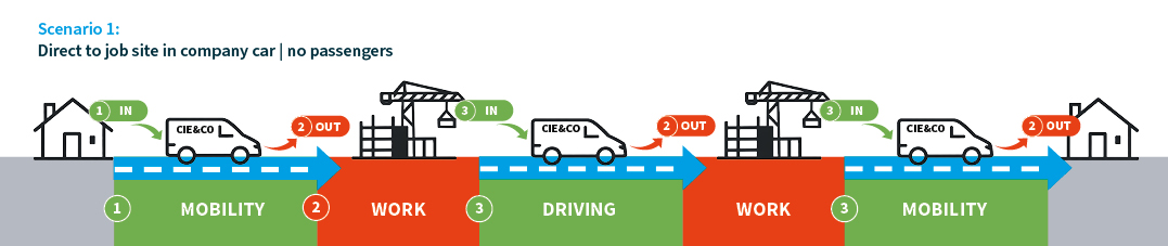 Scenario 1: prestatie-mobiliteit registratie — chauffeur zonder passagiers, meerdere werven