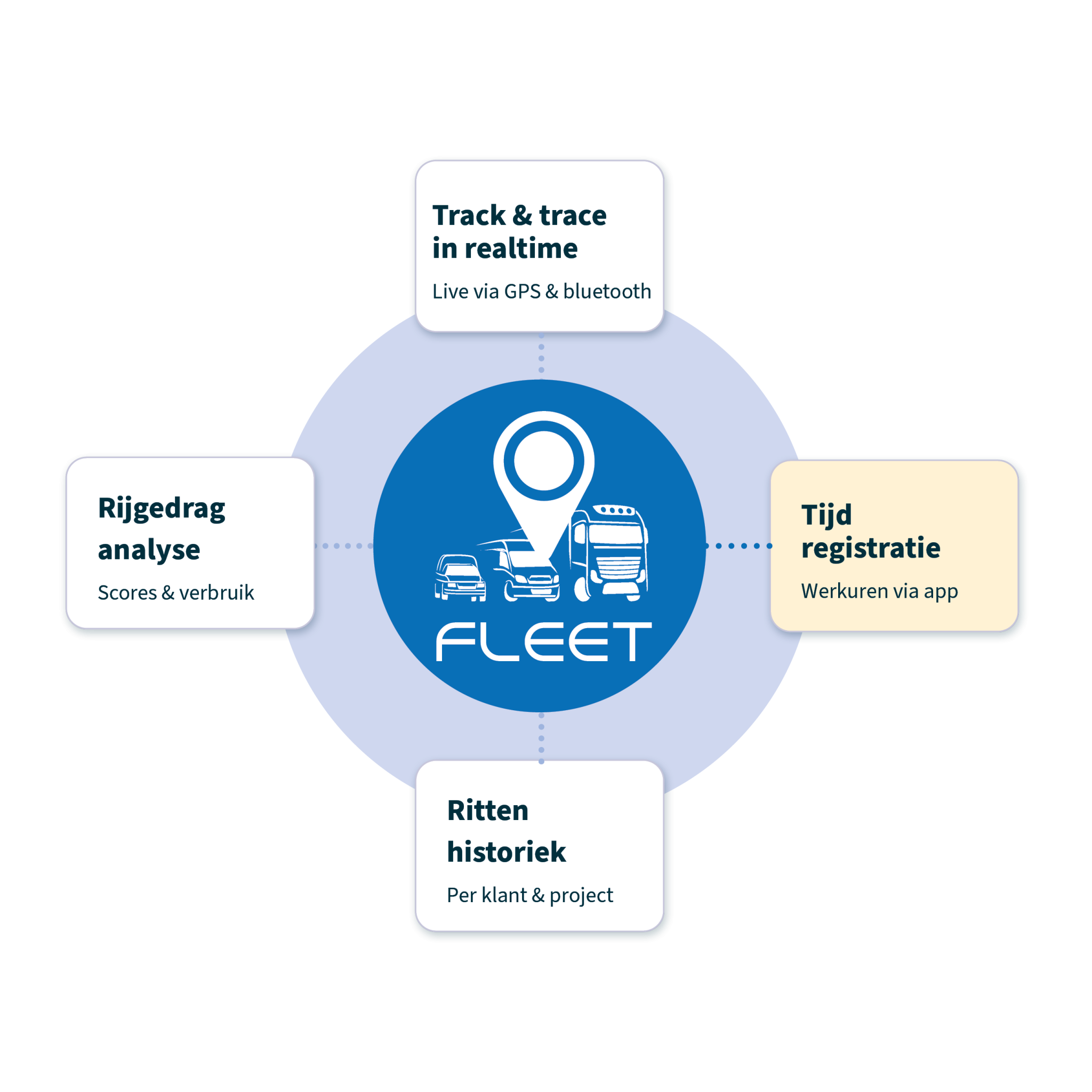 Présentation de la plateforme FLEET.connect avec intégration de la gestion des temps
