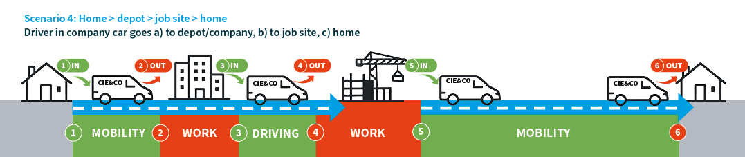 Scenario 4: woonplaats depot werf woonplaats